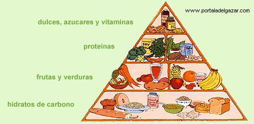 Piramide alimentacion